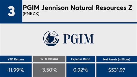PGIM Jennison Natural Resources Z PNRZX Fund Analysis.